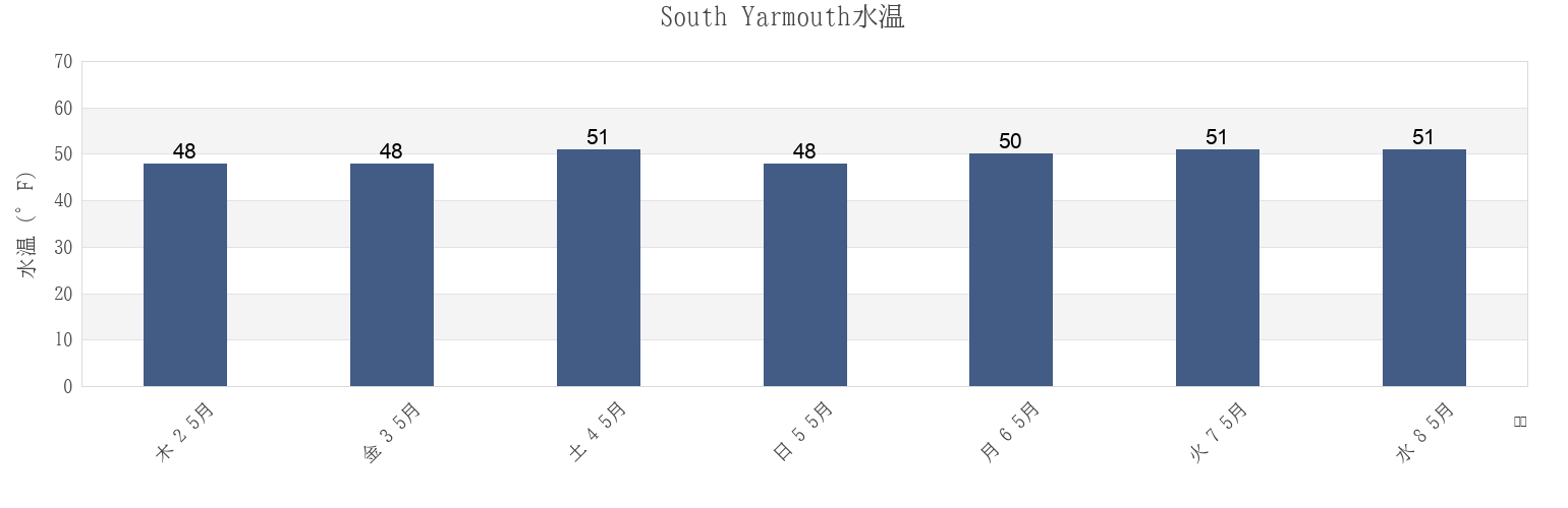 今週のSouth Yarmouth, Barnstable County, Massachusetts, United Statesの水温