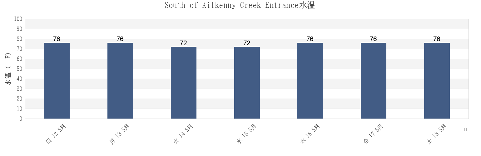 今週のSouth of Kilkenny Creek Entrance, Chatham County, Georgia, United Statesの水温