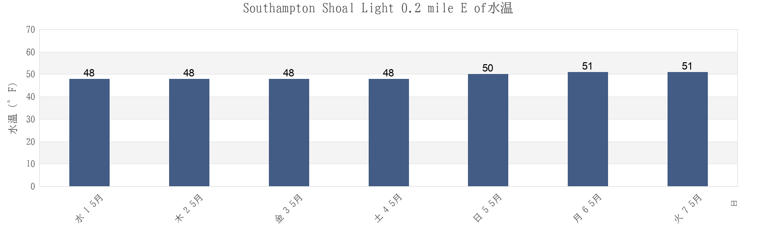 今週のSouthampton Shoal Light 0.2 mile E of, City and County of San Francisco, California, United Statesの水温
