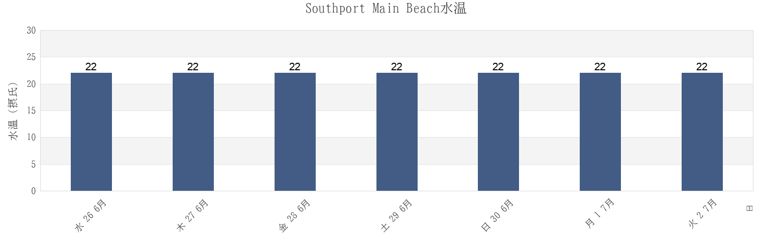 今週のSouthport Main Beach, Gold Coast, Queensland, Australiaの水温