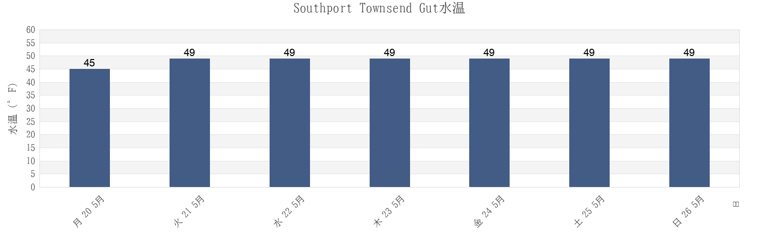 今週のSouthport Townsend Gut, Sagadahoc County, Maine, United Statesの水温