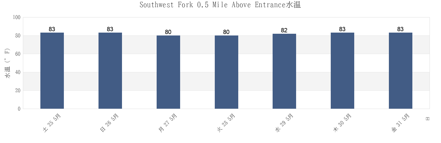 今週のSouthwest Fork 0.5 Mile Above Entrance, Martin County, Florida, United Statesの水温