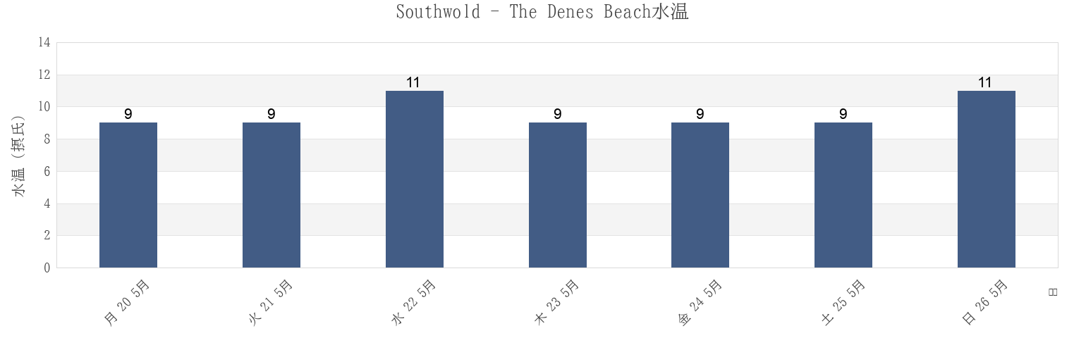今週のSouthwold - The Denes Beach, Suffolk, England, United Kingdomの水温