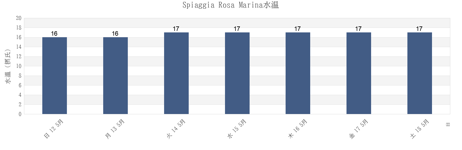 今週のSpiaggia Rosa Marina, Provincia di Brindisi, Apulia, Italyの水温