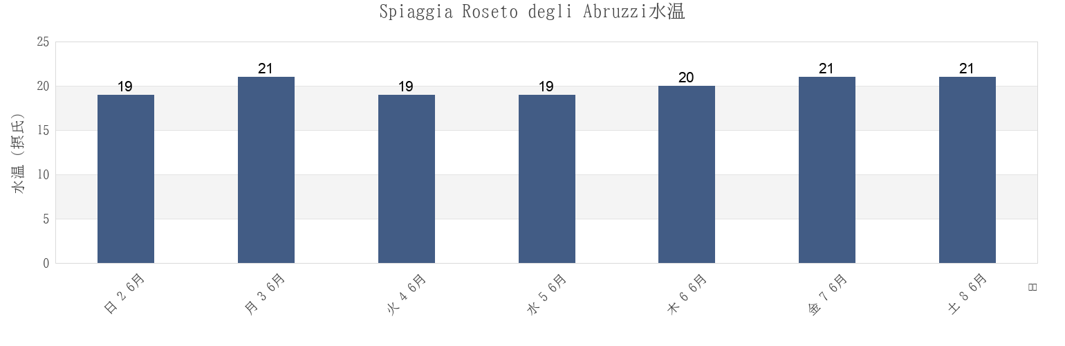 今週のSpiaggia Roseto degli Abruzzi, Provincia di Teramo, Abruzzo, Italyの水温