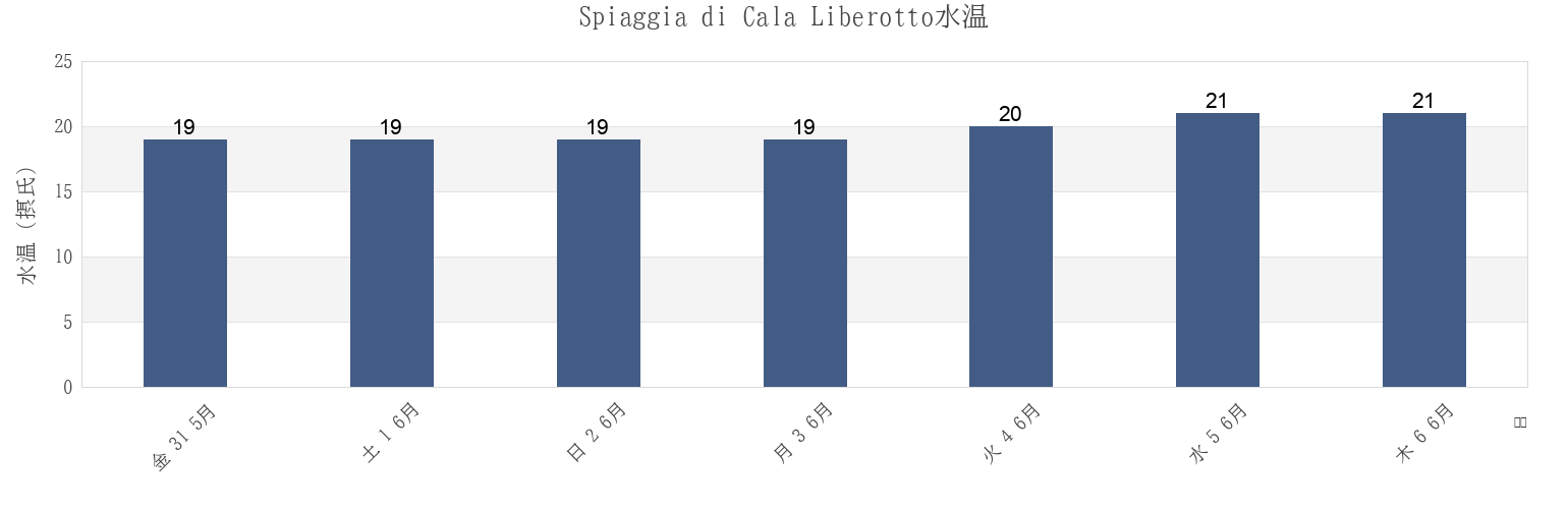 今週のSpiaggia di Cala Liberotto, Provincia di Nuoro, Sardinia, Italyの水温