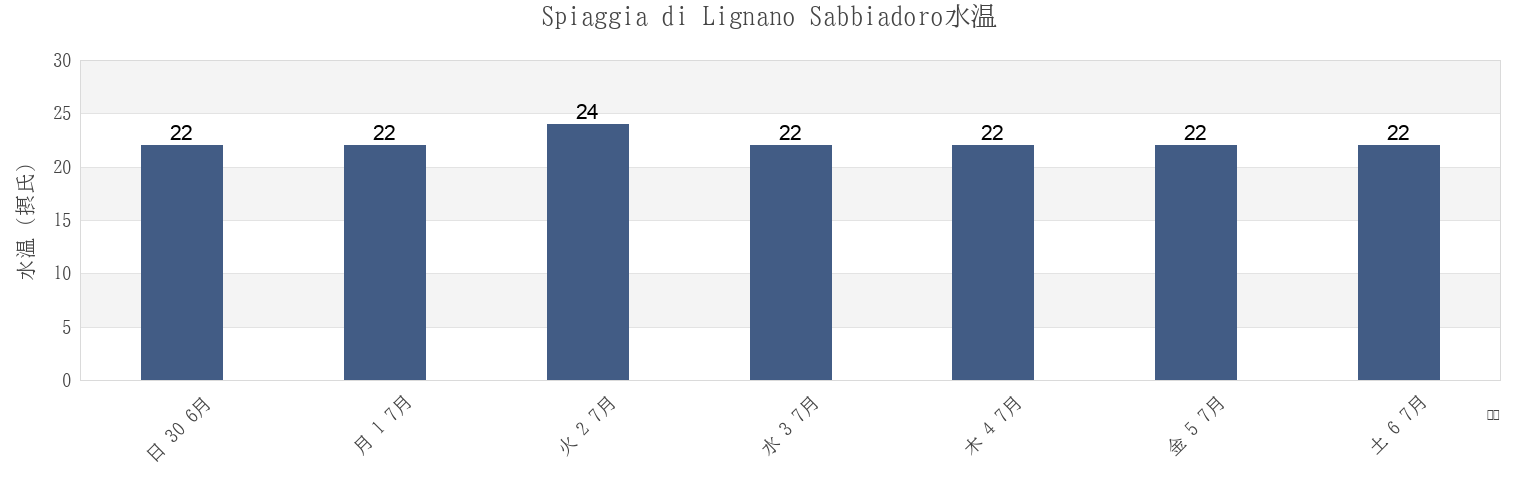 今週のSpiaggia di Lignano Sabbiadoro, Italyの水温