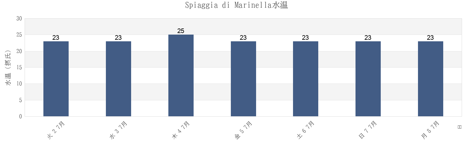 今週のSpiaggia di Marinella, Italyの水温