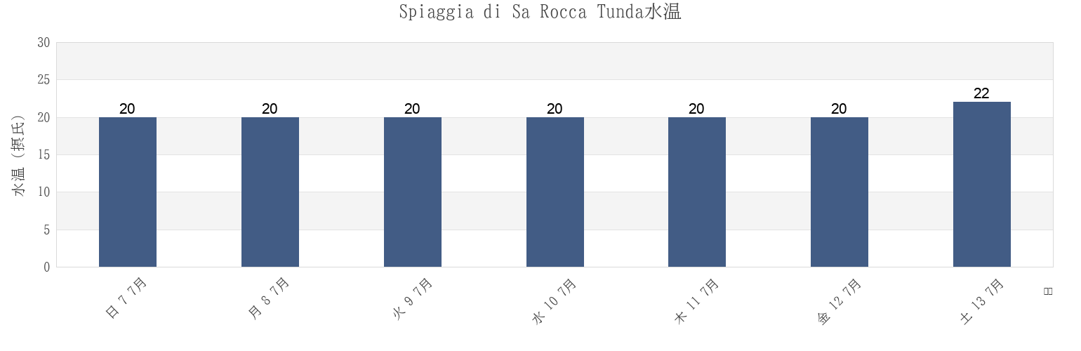 今週のSpiaggia di Sa Rocca Tunda, Provincia di Oristano, Sardinia, Italyの水温