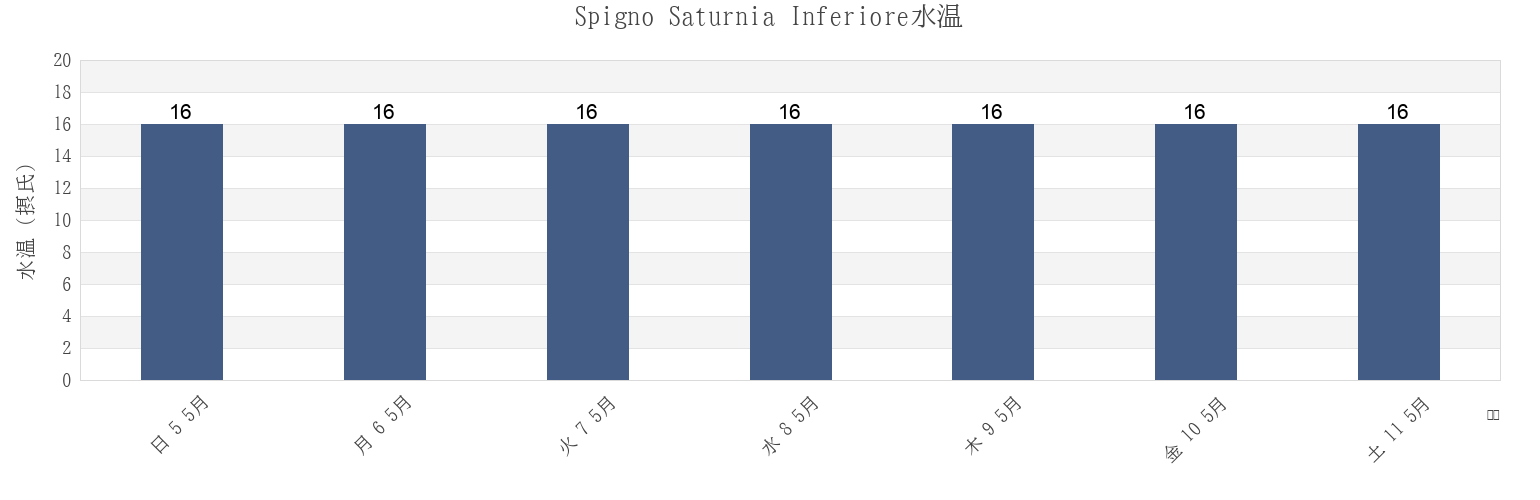 今週のSpigno Saturnia Inferiore, Provincia di Latina, Latium, Italyの水温