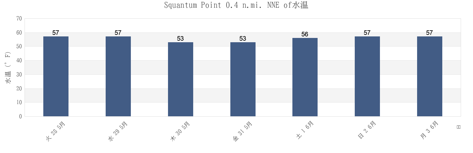 今週のSquantum Point 0.4 n.mi. NNE of, Suffolk County, Massachusetts, United Statesの水温