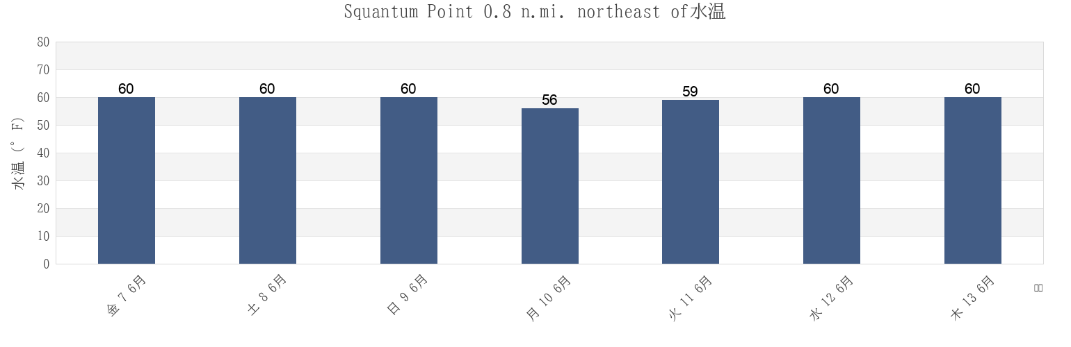 今週のSquantum Point 0.8 n.mi. northeast of, Suffolk County, Massachusetts, United Statesの水温
