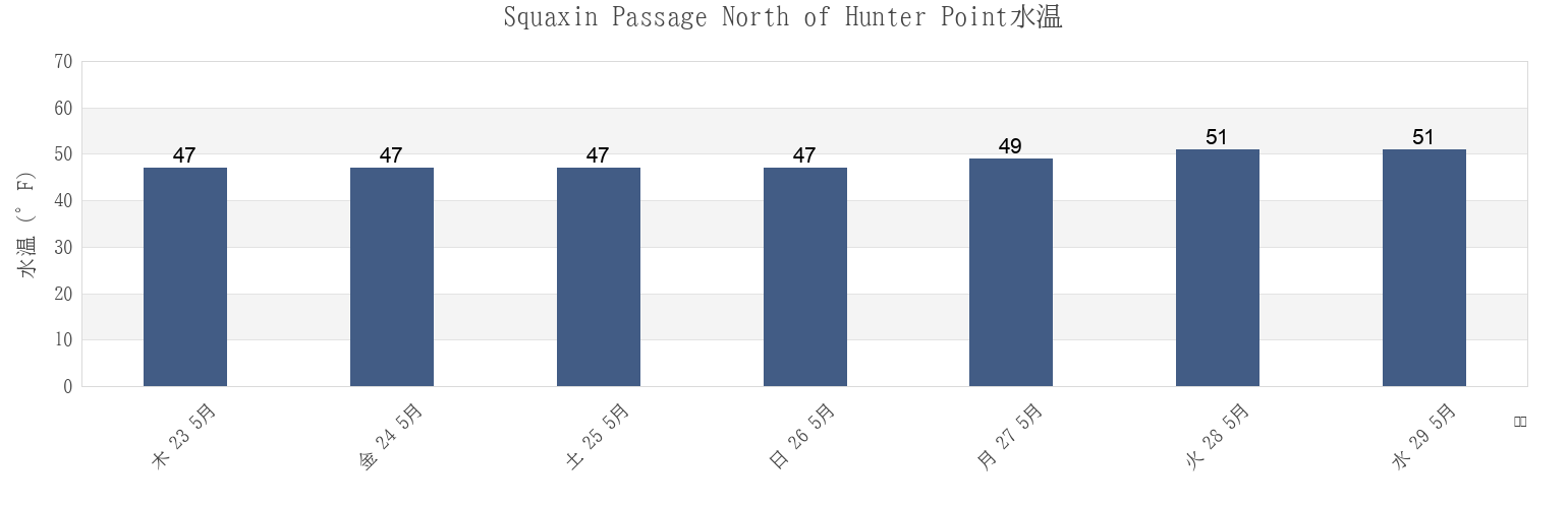 今週のSquaxin Passage North of Hunter Point, Mason County, Washington, United Statesの水温