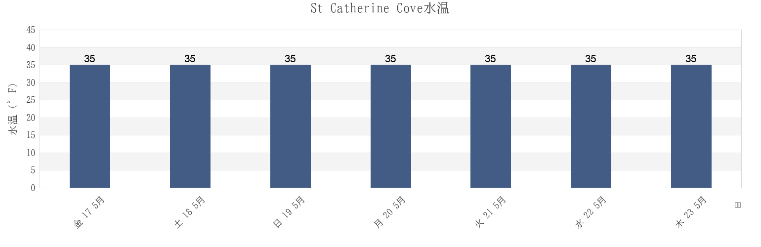 今週のSt Catherine Cove, Aleutians East Borough, Alaska, United Statesの水温