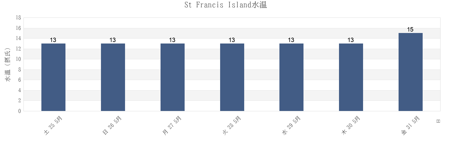 今週のSt Francis Island, Ceduna, South Australia, Australiaの水温