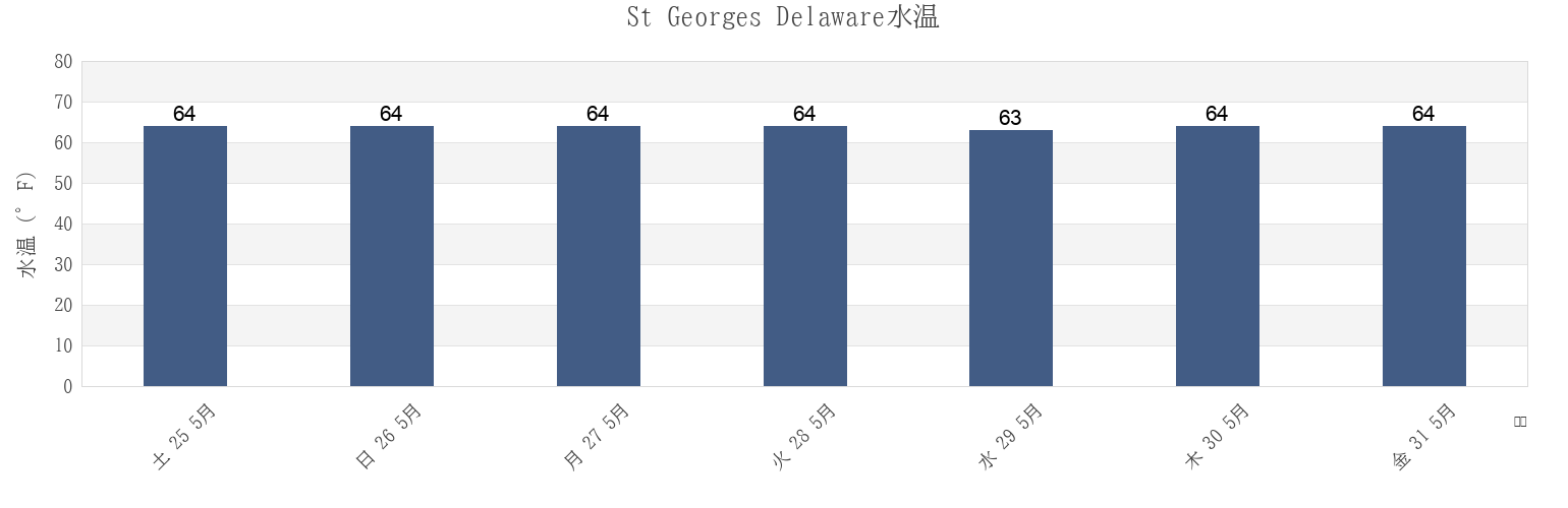 今週のSt Georges Delaware, New Castle County, Delaware, United Statesの水温