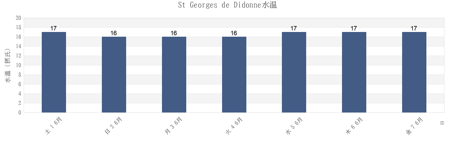 今週のSt Georges de Didonne, Charente-Maritime, Nouvelle-Aquitaine, Franceの水温