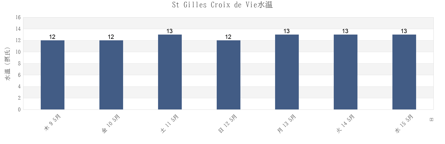 今週のSt Gilles Croix de Vie, Vendée, Pays de la Loire, Franceの水温
