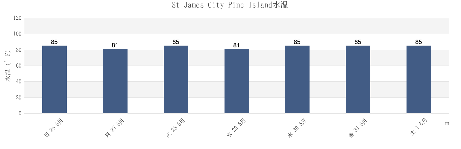 今週のSt James City Pine Island, Lee County, Florida, United Statesの水温