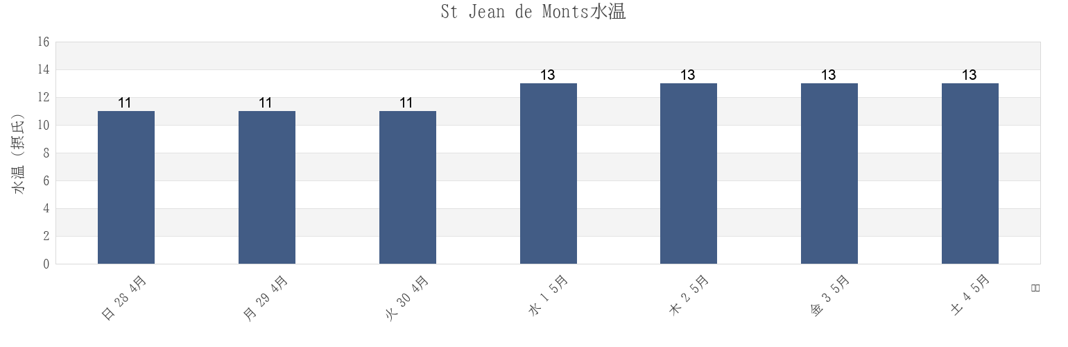 今週のSt Jean de Monts, Vendée, Pays de la Loire, Franceの水温