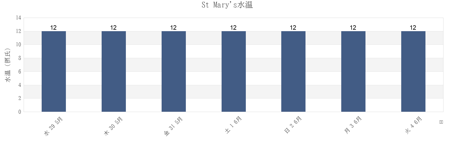 今週のSt Mary's, Isles of Scilly, England, United Kingdomの水温