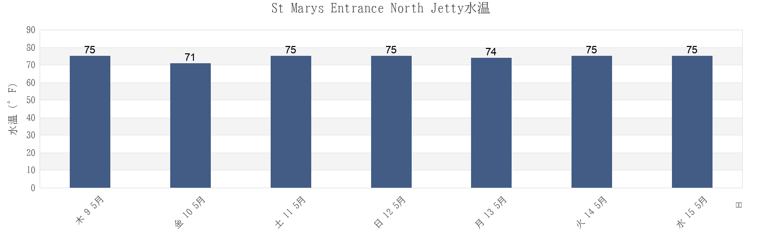 今週のSt Marys Entrance North Jetty, Camden County, Georgia, United Statesの水温