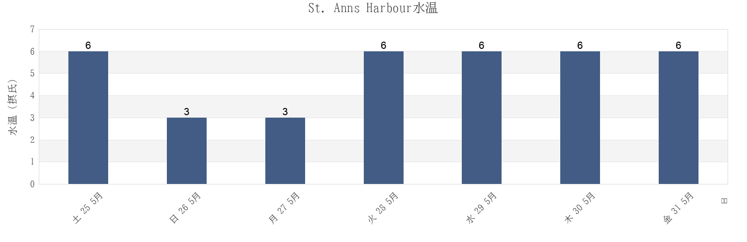 今週のSt. Anns Harbour, Nova Scotia, Canadaの水温
