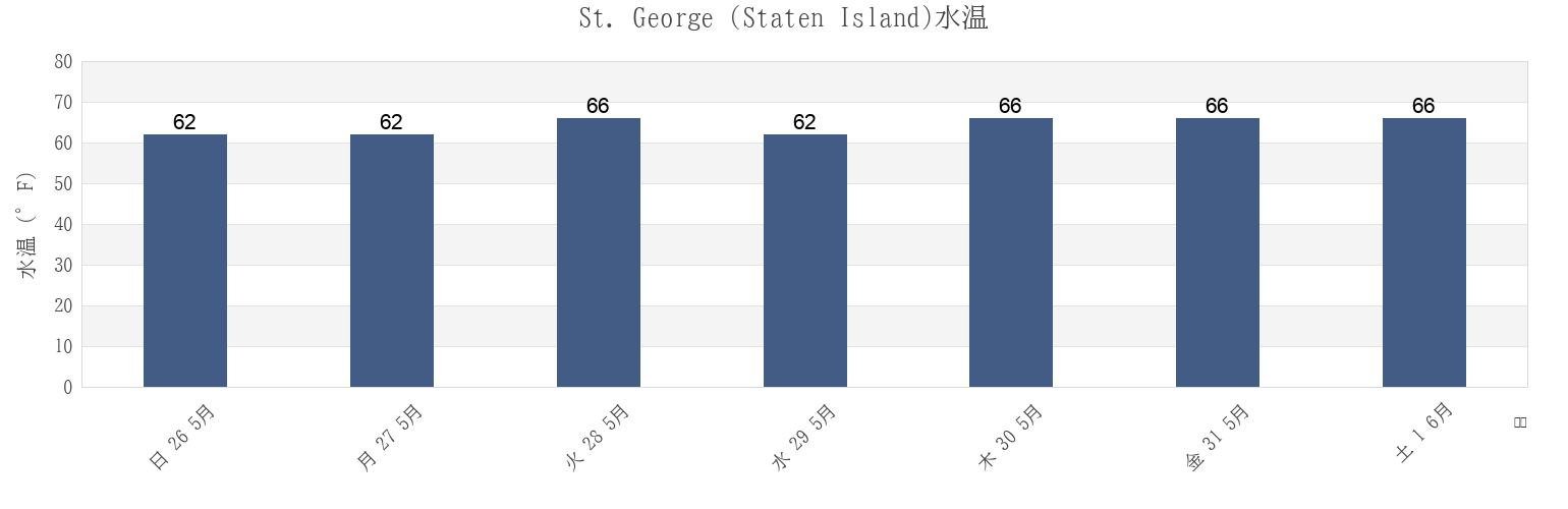 今週のSt. George (Staten Island), Richmond County, New York, United Statesの水温