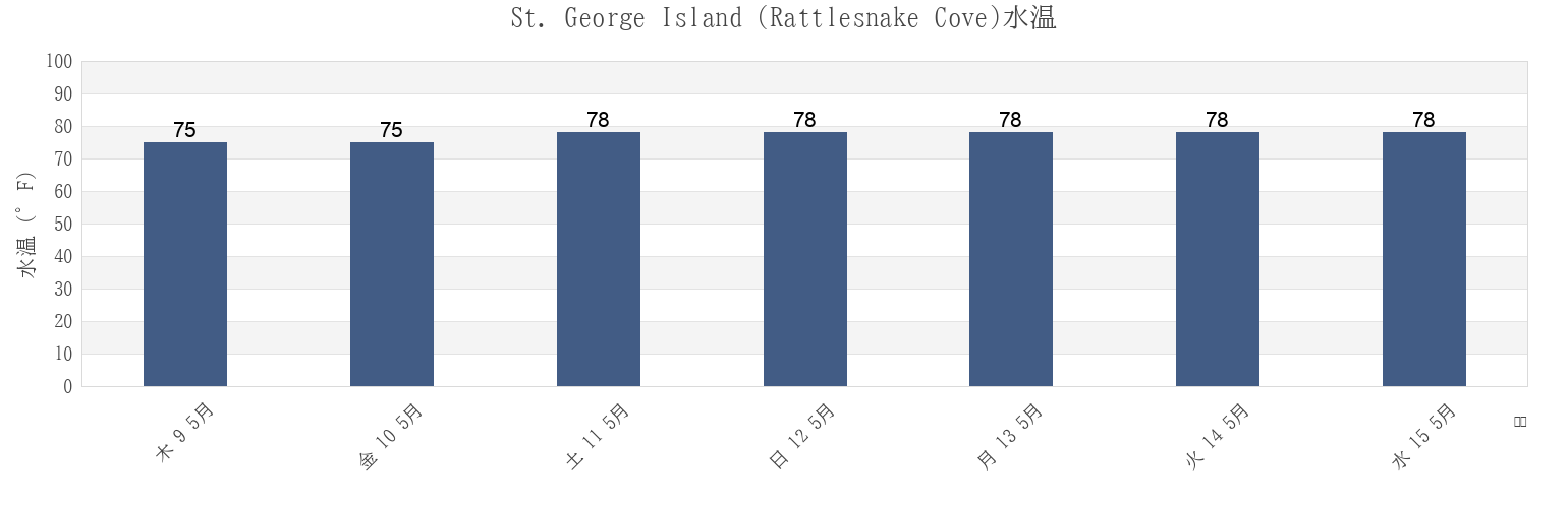 今週のSt. George Island (Rattlesnake Cove), Franklin County, Florida, United Statesの水温
