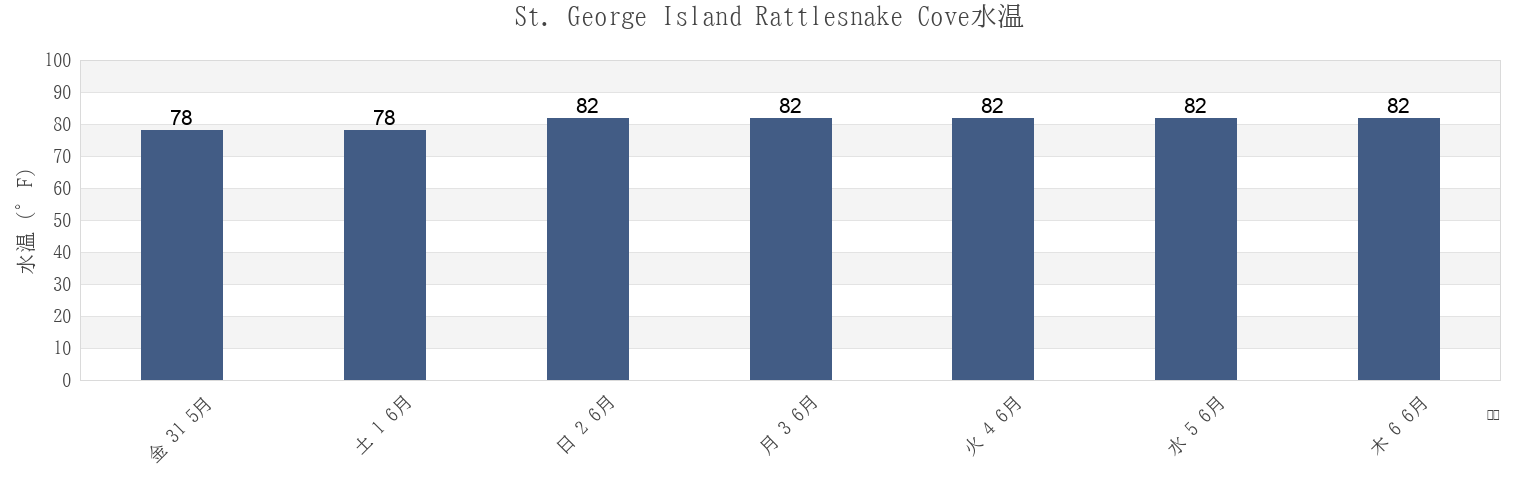 今週のSt. George Island Rattlesnake Cove, Franklin County, Florida, United Statesの水温