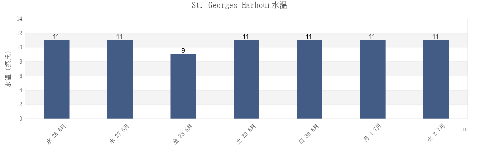 今週のSt. Georges Harbour, Victoria County, Nova Scotia, Canadaの水温