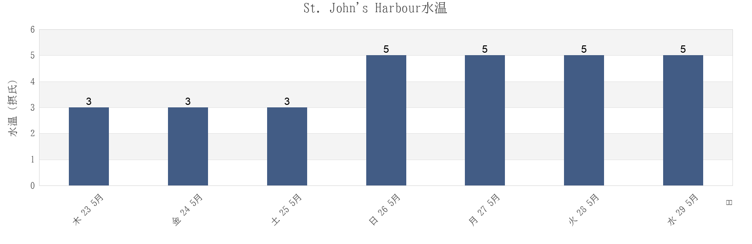 今週のSt. John's Harbour, Newfoundland and Labrador, Canadaの水温