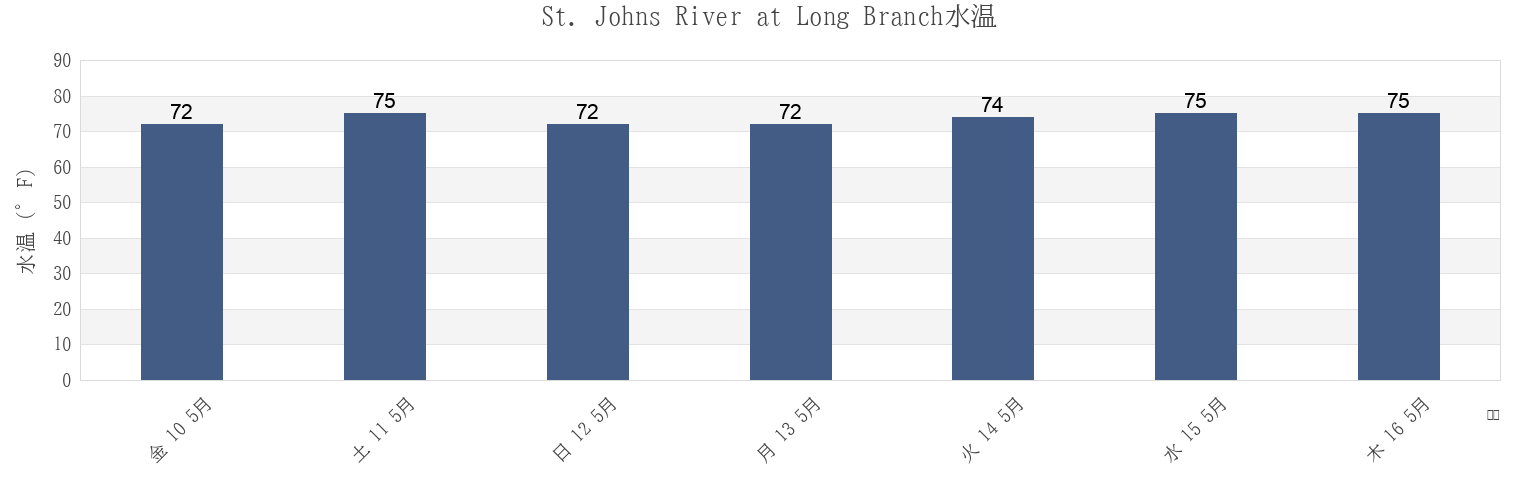 今週のSt. Johns River at Long Branch, Duval County, Florida, United Statesの水温