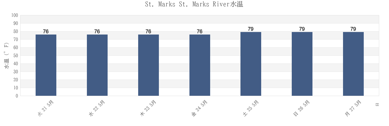 今週のSt. Marks St. Marks River, Wakulla County, Florida, United Statesの水温