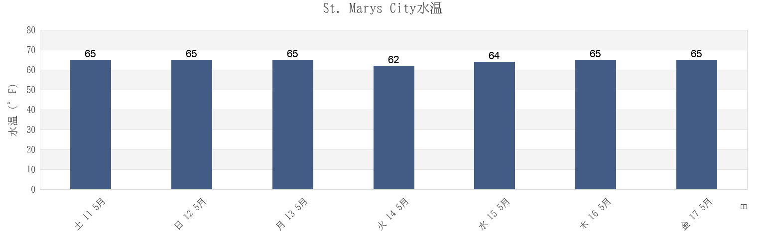 今週のSt. Marys City, Saint Mary's County, Maryland, United Statesの水温