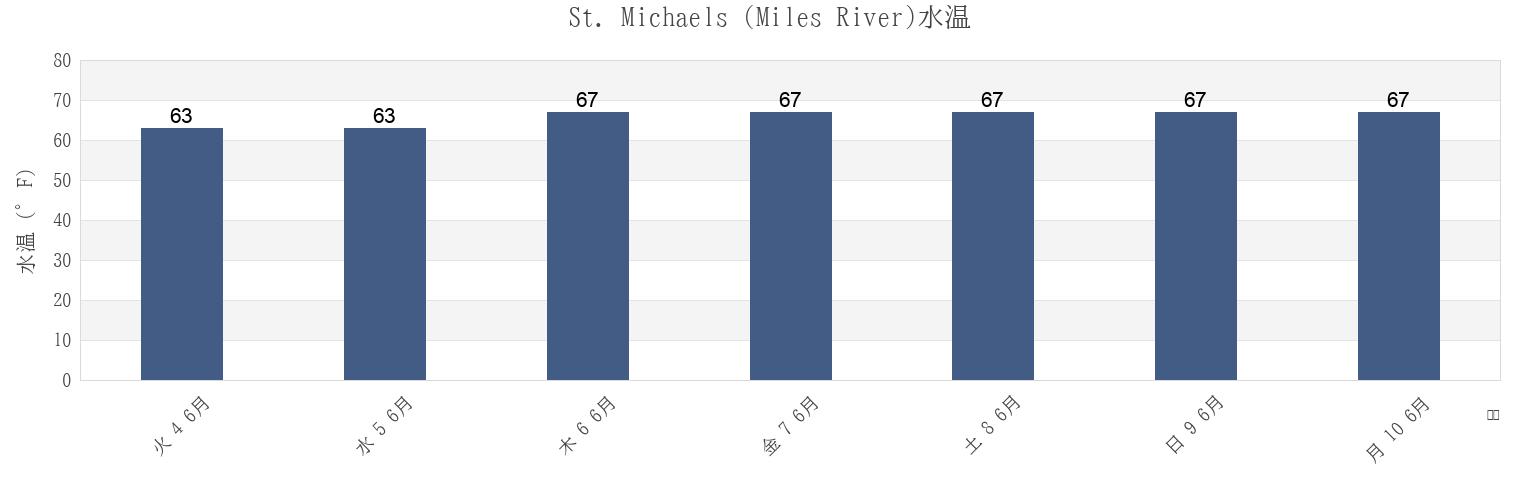 今週のSt. Michaels (Miles River), Talbot County, Maryland, United Statesの水温