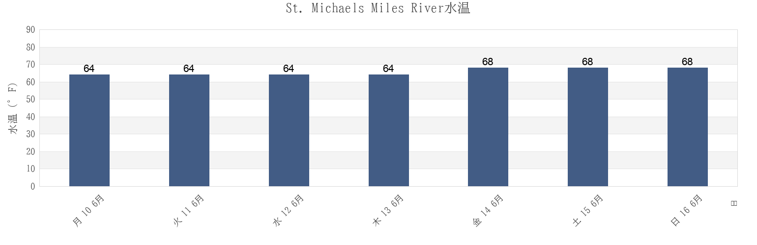 今週のSt. Michaels Miles River, Talbot County, Maryland, United Statesの水温