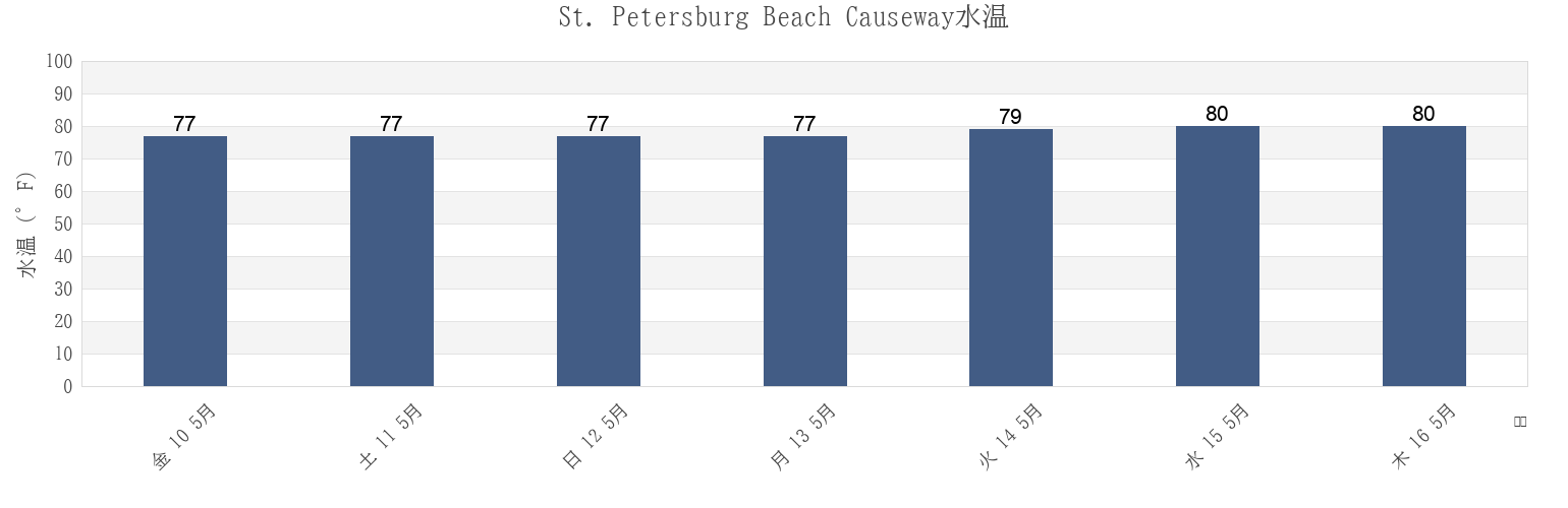 今週のSt. Petersburg Beach Causeway, Pinellas County, Florida, United Statesの水温