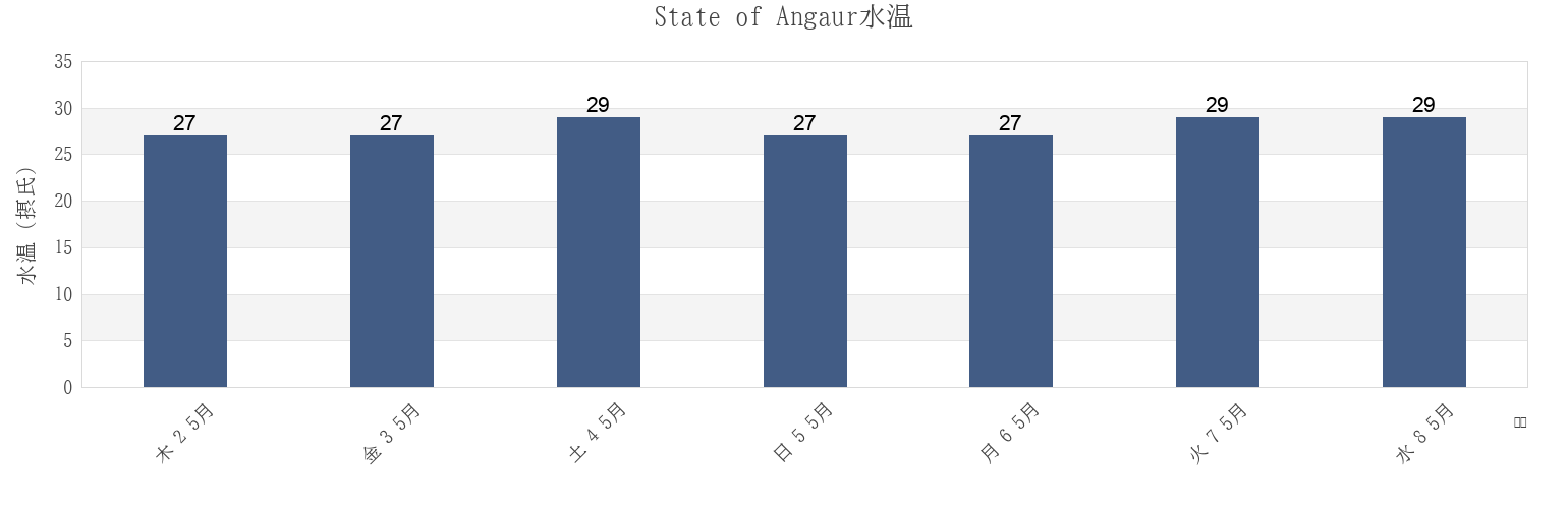 今週のState of Angaur, Palauの水温