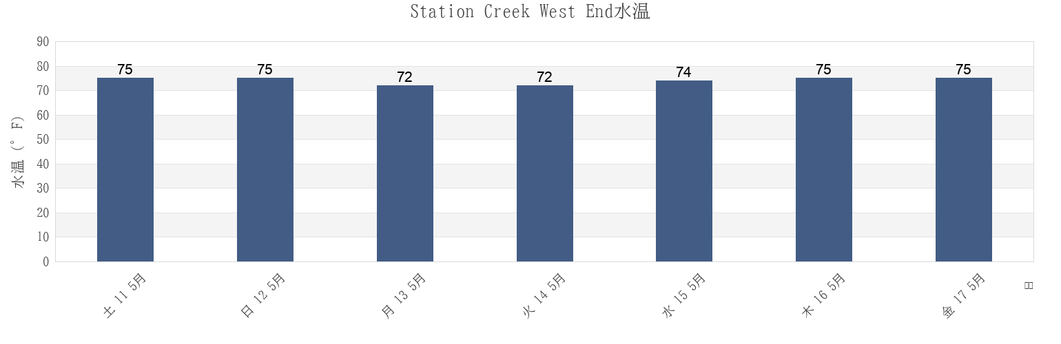 今週のStation Creek West End, Beaufort County, South Carolina, United Statesの水温