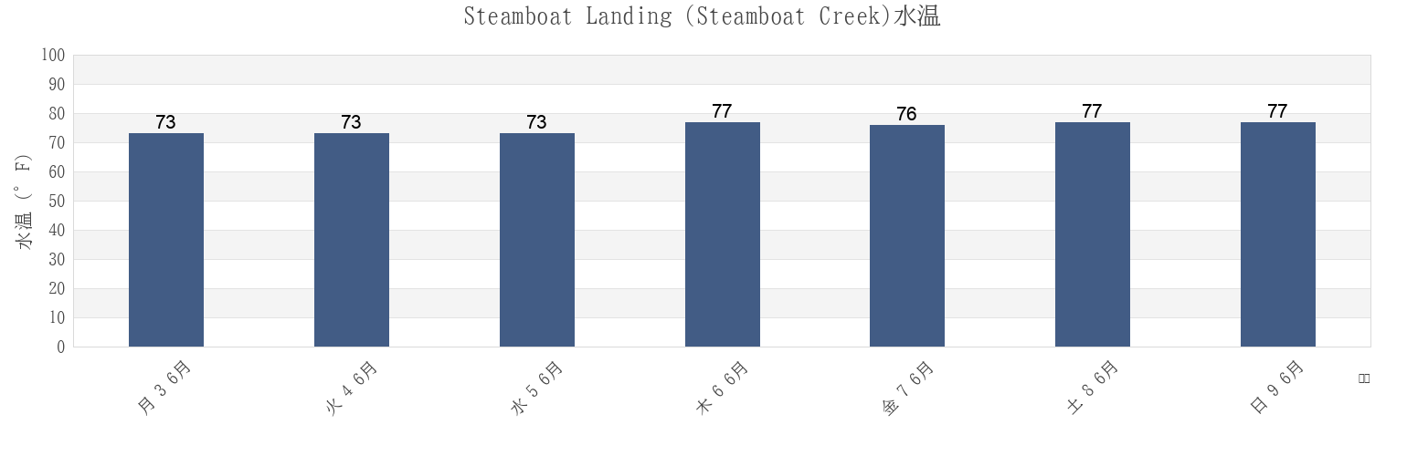 今週のSteamboat Landing (Steamboat Creek), Colleton County, South Carolina, United Statesの水温
