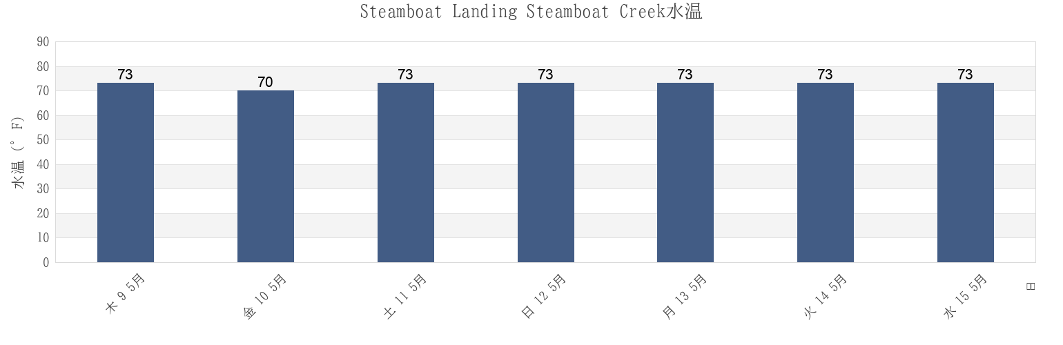 今週のSteamboat Landing Steamboat Creek, Colleton County, South Carolina, United Statesの水温