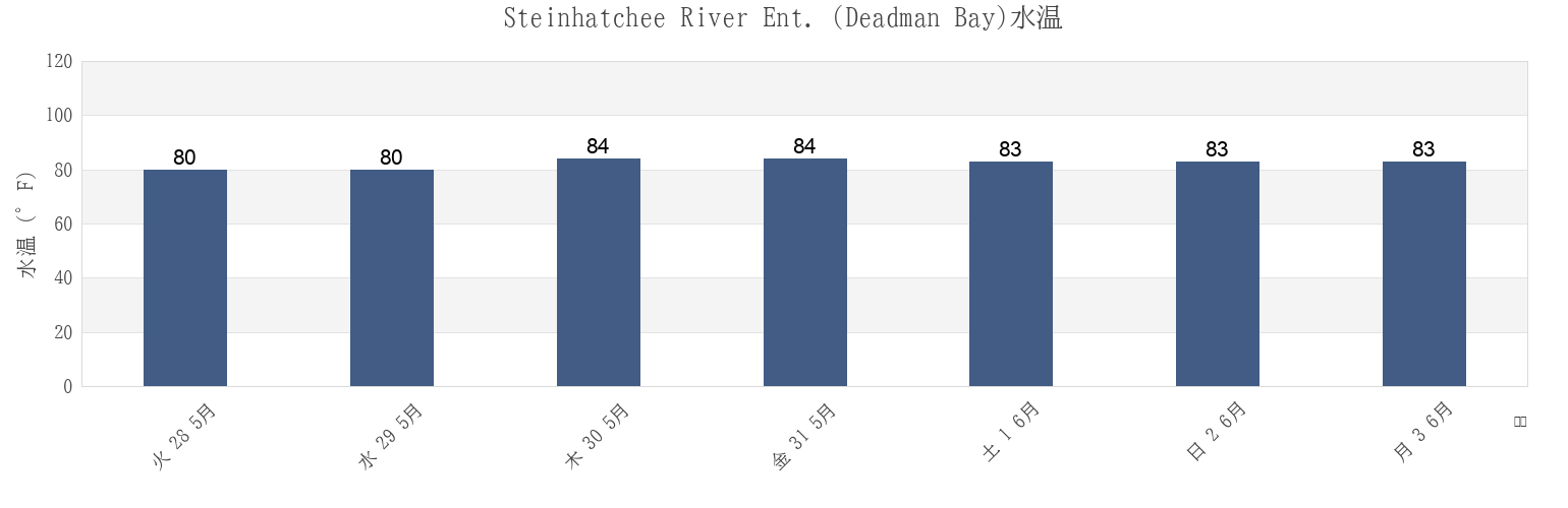 今週のSteinhatchee River Ent. (Deadman Bay), Dixie County, Florida, United Statesの水温