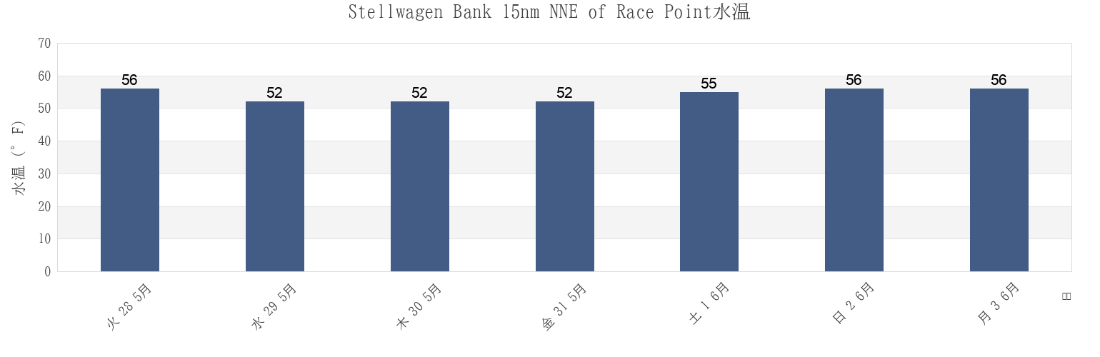 今週のStellwagen Bank 15nm NNE of Race Point, Plymouth County, Massachusetts, United Statesの水温
