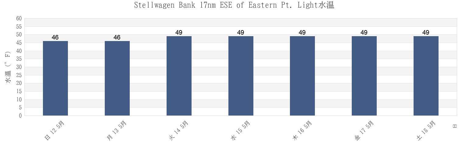 今週のStellwagen Bank 17nm ESE of Eastern Pt. Light, Essex County, Massachusetts, United Statesの水温