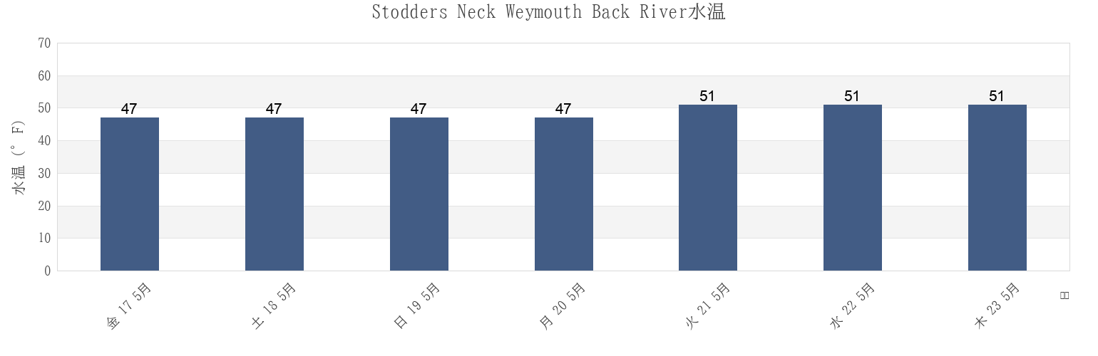今週のStodders Neck Weymouth Back River, Suffolk County, Massachusetts, United Statesの水温
