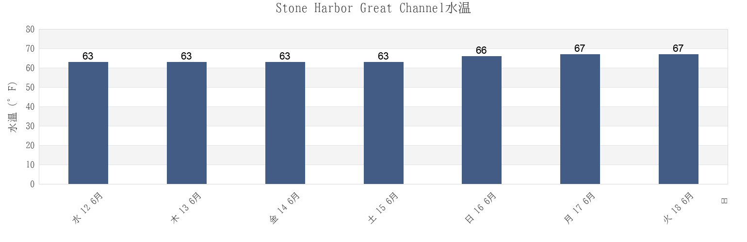 今週のStone Harbor Great Channel, Cape May County, New Jersey, United Statesの水温