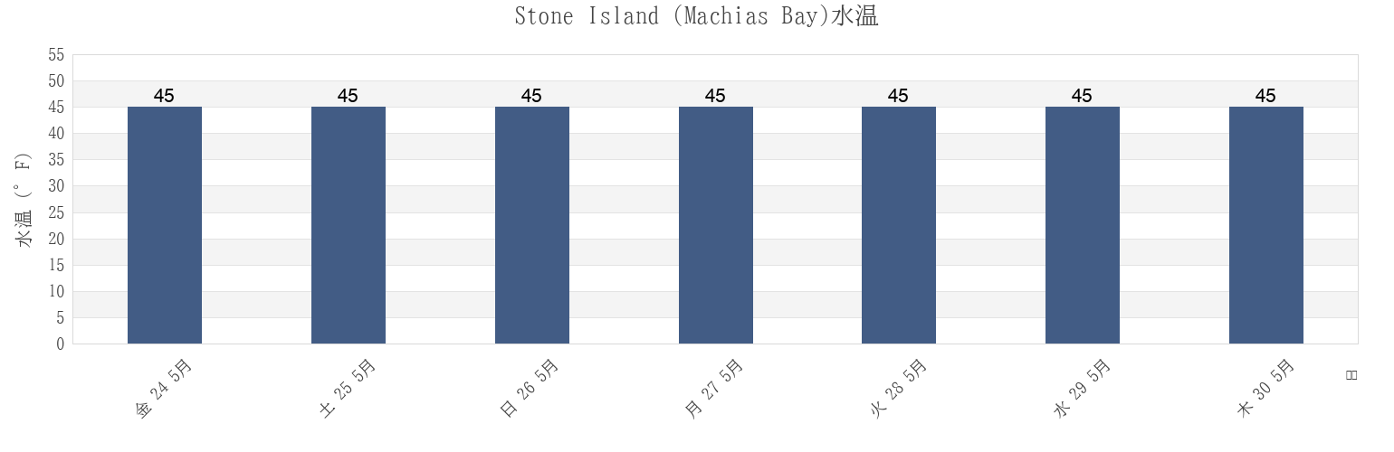 今週のStone Island (Machias Bay), Washington County, Maine, United Statesの水温
