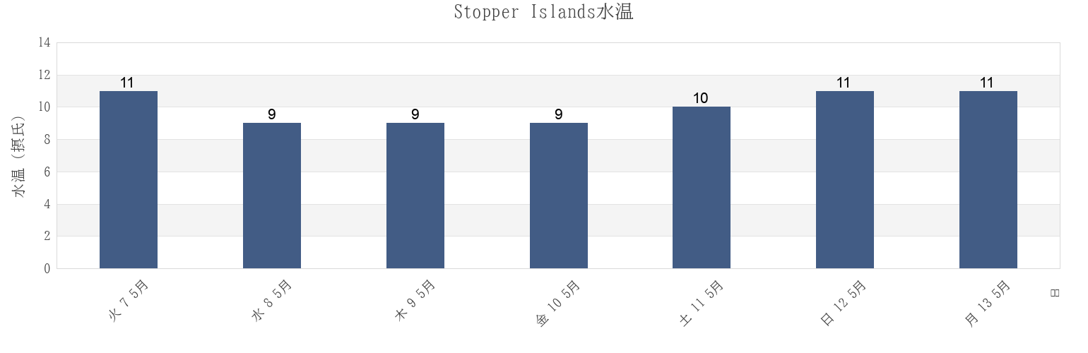 今週のStopper Islands, Regional District of Alberni-Clayoquot, British Columbia, Canadaの水温