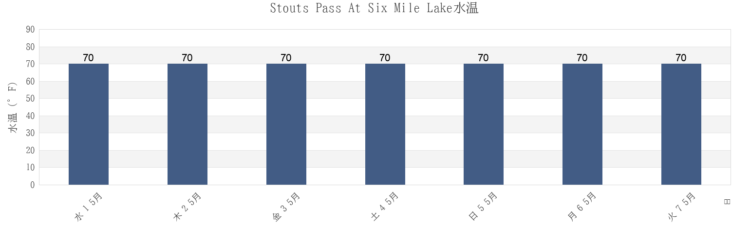 今週のStouts Pass At Six Mile Lake, Assumption Parish, Louisiana, United Statesの水温